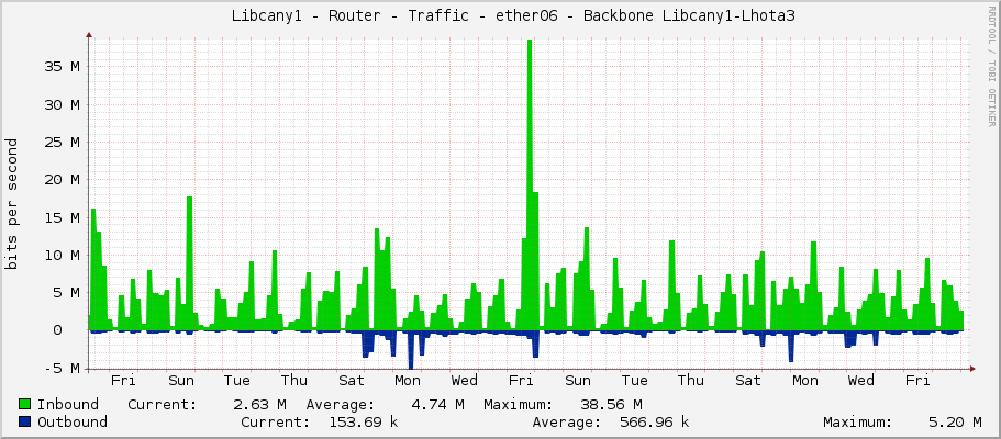     Libcany1 - Router - Traffic - ether4-lhota2 - |query_ifAlias| 