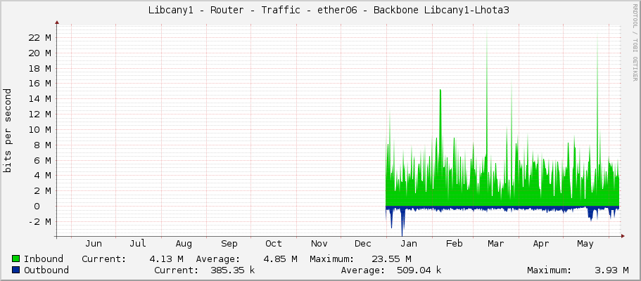     Libcany1 - Router - Traffic - ether4-lhota2 - |query_ifAlias| 