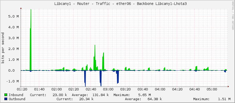     Libcany1 - Router - Traffic - ether4-lhota2 - |query_ifAlias| 