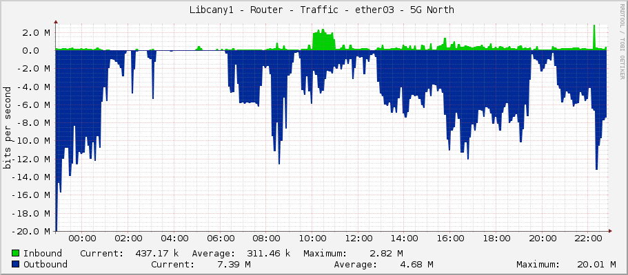     Libcany1 - Router - Traffic - ether7-sektor-5g-north - |query_ifAlias| 