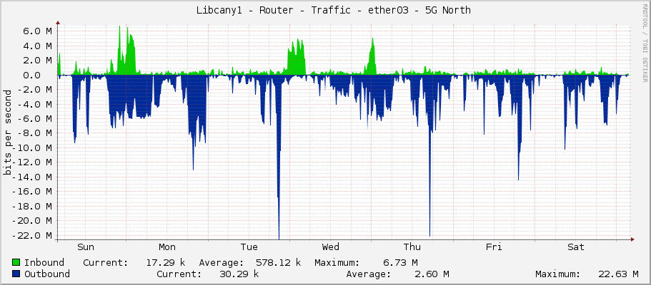     Libcany1 - Router - Traffic - ether7-sektor-5g-north - |query_ifAlias| 