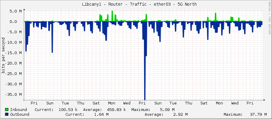     Libcany1 - Router - Traffic - ether7-sektor-5g-north - |query_ifAlias| 