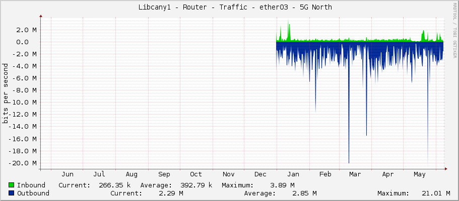     Libcany1 - Router - Traffic - ether7-sektor-5g-north - |query_ifAlias| 