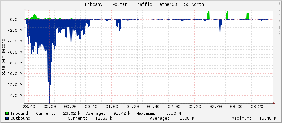     Libcany1 - Router - Traffic - ether7-sektor-5g-north - |query_ifAlias| 