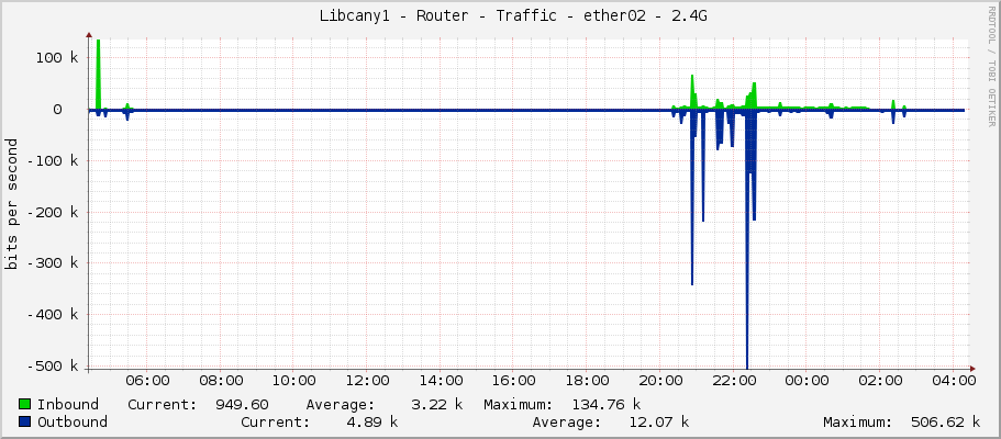     Libcany1 - Router - Traffic - ether8-sektor2.4 - |query_ifAlias| 