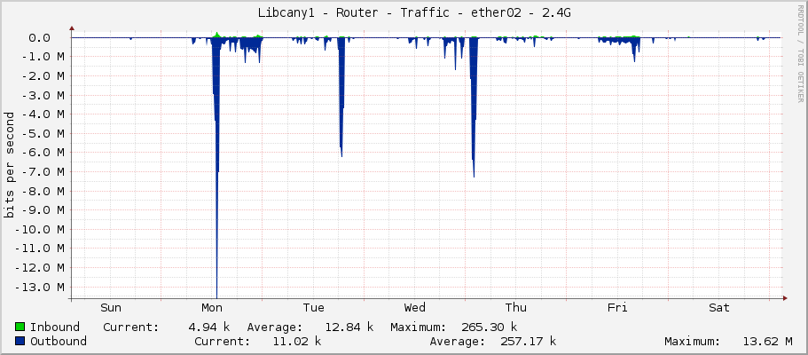     Libcany1 - Router - Traffic - ether8-sektor2.4 - |query_ifAlias| 