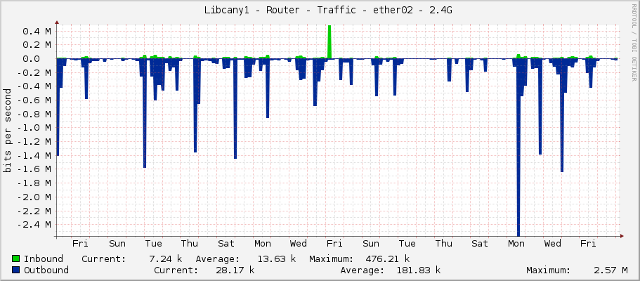     Libcany1 - Router - Traffic - ether8-sektor2.4 - |query_ifAlias| 