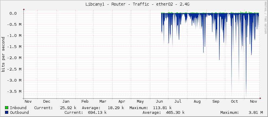     Libcany1 - Router - Traffic - ether8-sektor2.4 - |query_ifAlias| 