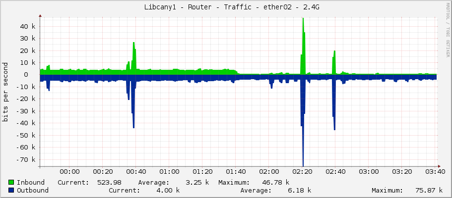     Libcany1 - Router - Traffic - ether8-sektor2.4 - |query_ifAlias| 