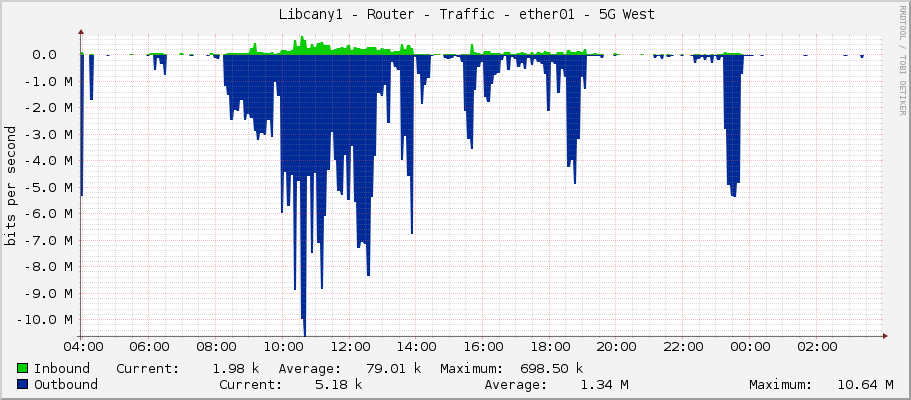     Libcany1 - Router - Traffic - ether9-sektor-5g-1a - |query_ifAlias| 