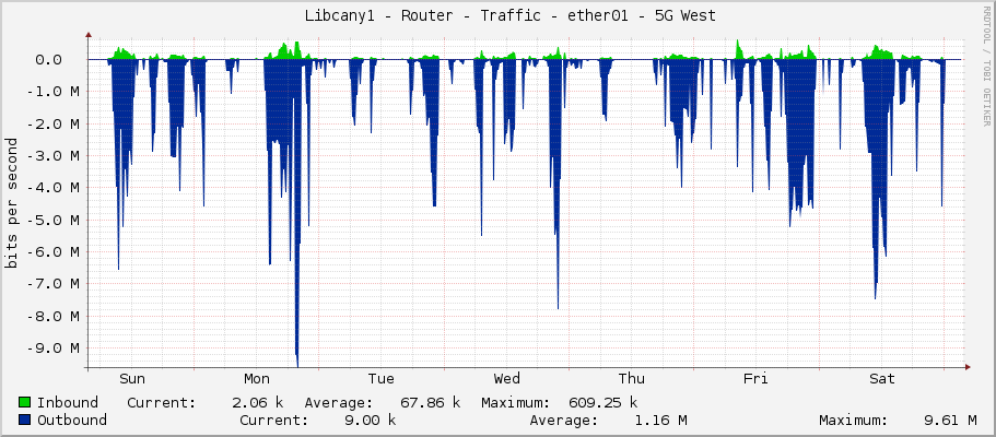     Libcany1 - Router - Traffic - ether9-sektor-5g-1a - |query_ifAlias| 