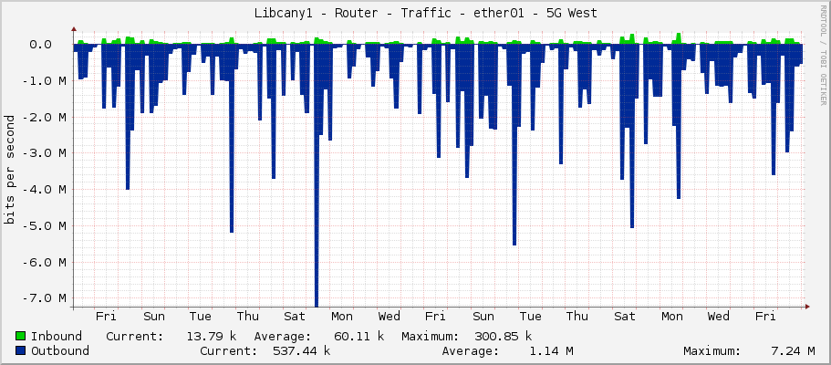     Libcany1 - Router - Traffic - ether9-sektor-5g-1a - |query_ifAlias| 