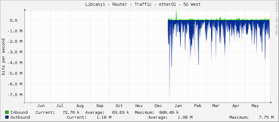     Libcany1 - Router - Traffic - ether9-sektor-5g-1a - |query_ifAlias| 