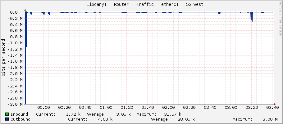     Libcany1 - Router - Traffic - ether9-sektor-5g-1a - |query_ifAlias| 