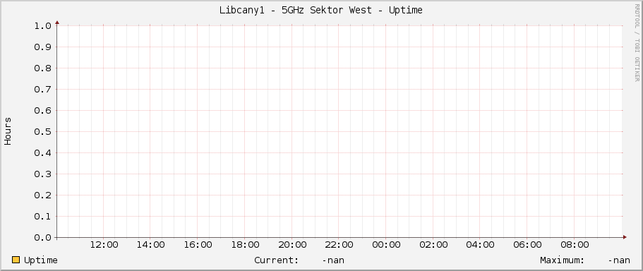 Libcany1 - 5GHz Sektor West - Uptime