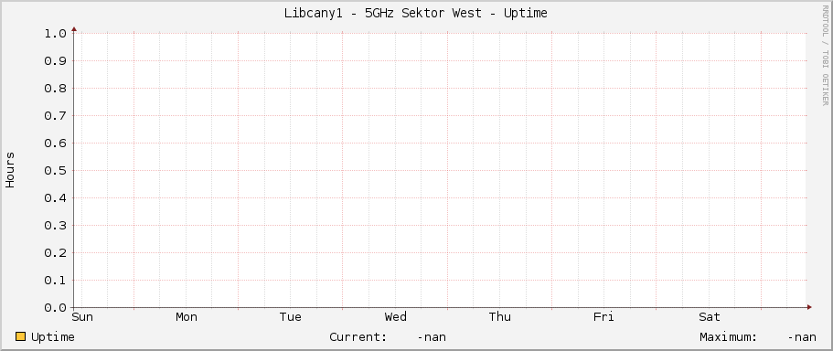 Libcany1 - 5GHz Sektor West - Uptime