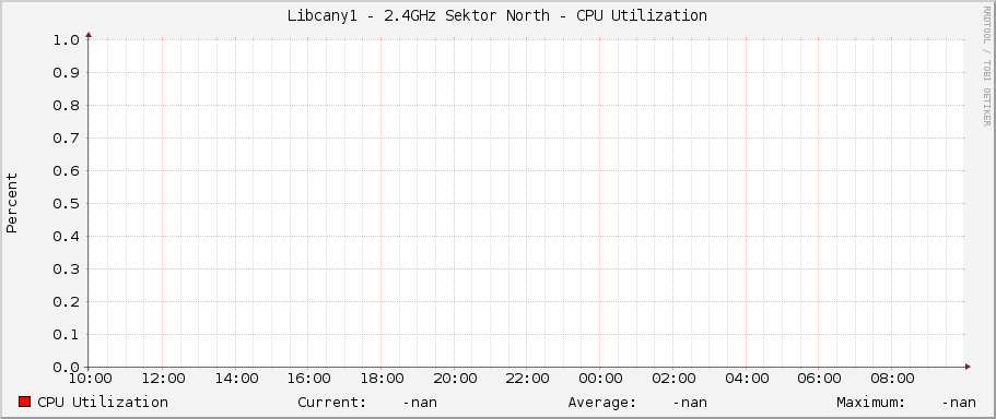 Libcany1 - 2.4GHz Sektor North - CPU Utilization