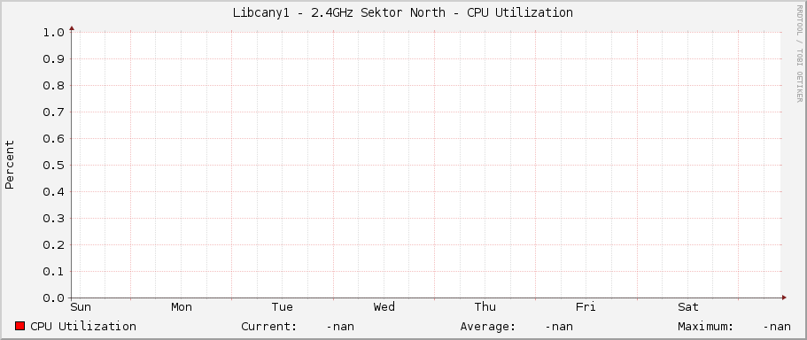 Libcany1 - 2.4GHz Sektor North - CPU Utilization