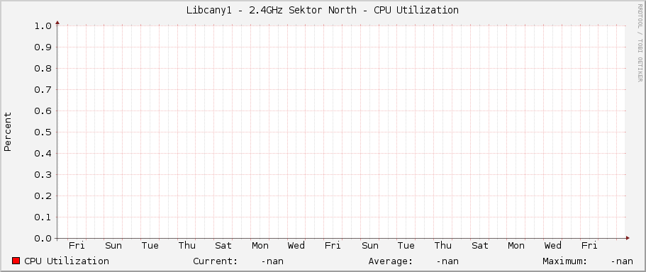 Libcany1 - 2.4GHz Sektor North - CPU Utilization