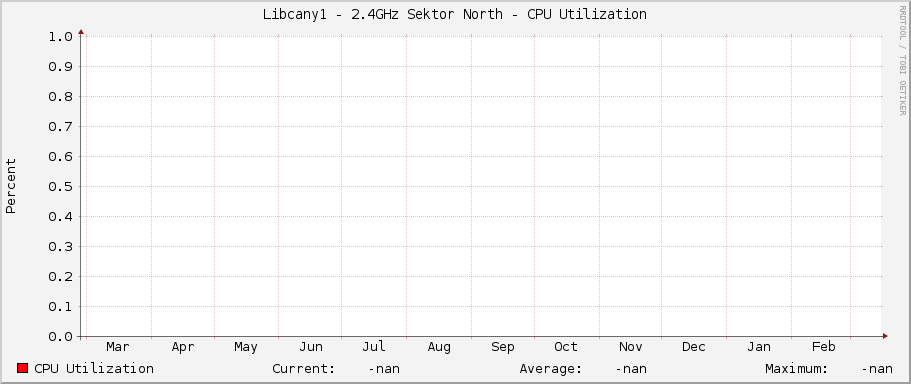 Libcany1 - 2.4GHz Sektor North - CPU Utilization