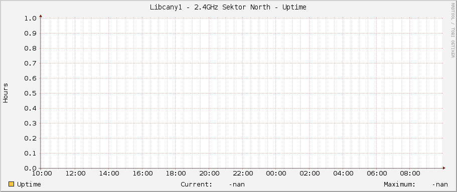 Libcany1 - 2.4GHz Sektor North - Uptime