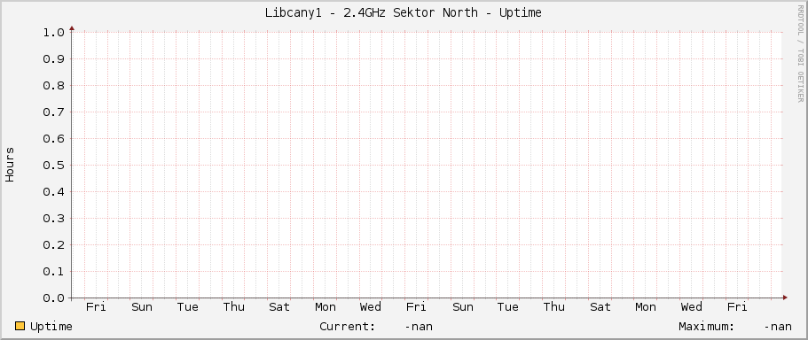 Libcany1 - 2.4GHz Sektor North - Uptime