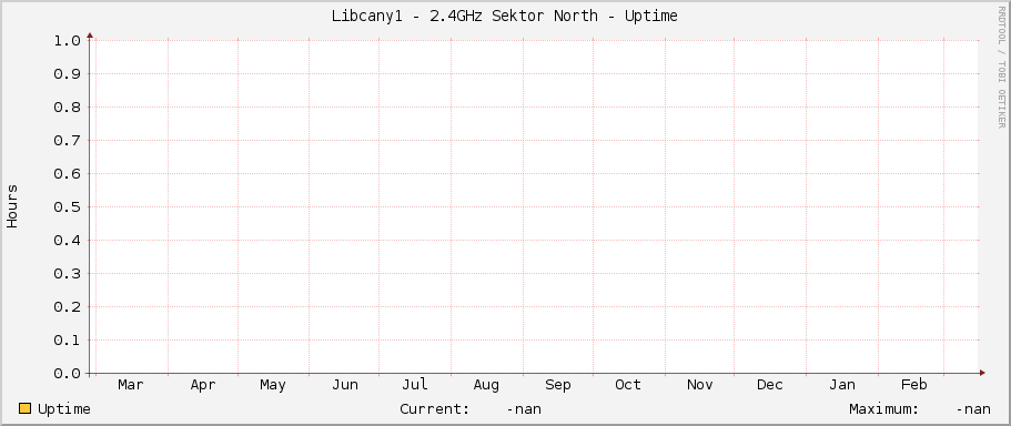 Libcany1 - 2.4GHz Sektor North - Uptime