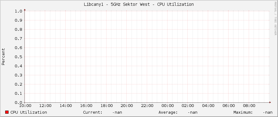 Libcany1 - 5GHz Sektor West - CPU Utilization