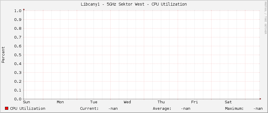 Libcany1 - 5GHz Sektor West - CPU Utilization