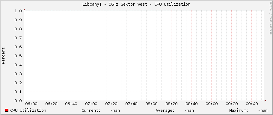 Libcany1 - 5GHz Sektor West - CPU Utilization