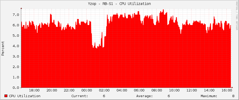 Yzop - RB-S1 - CPU Utilization