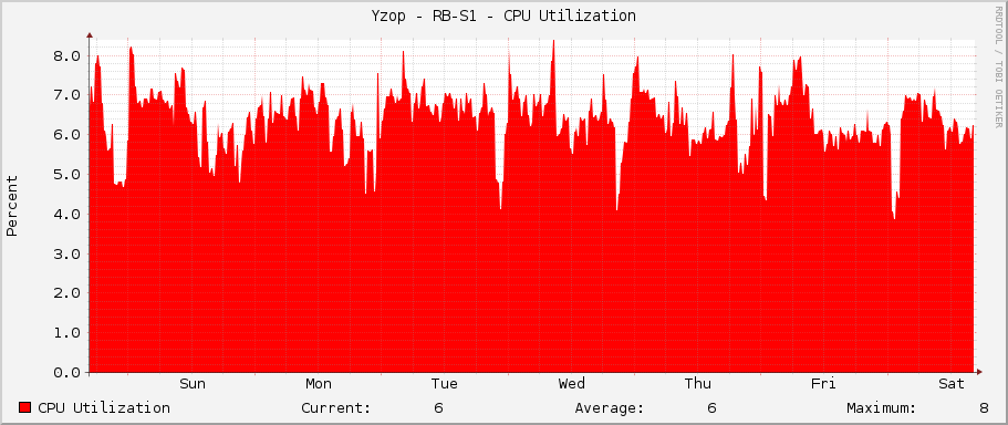 Yzop - RB-S1 - CPU Utilization