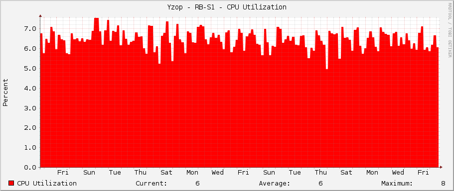 Yzop - RB-S1 - CPU Utilization