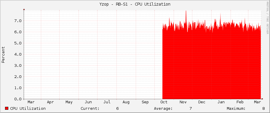 Yzop - RB-S1 - CPU Utilization