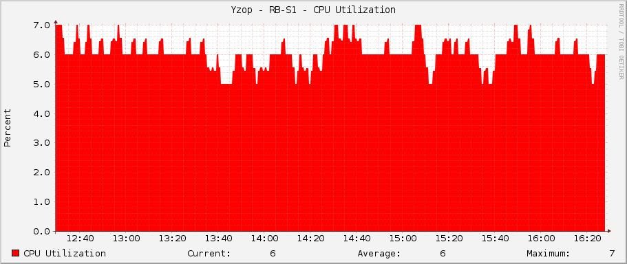 Yzop - RB-S1 - CPU Utilization