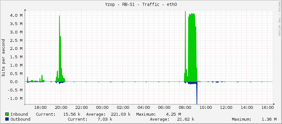 Yzop - RB-S1 - Traffic - ether1