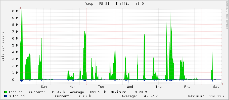 Yzop - RB-S1 - Traffic - ether1