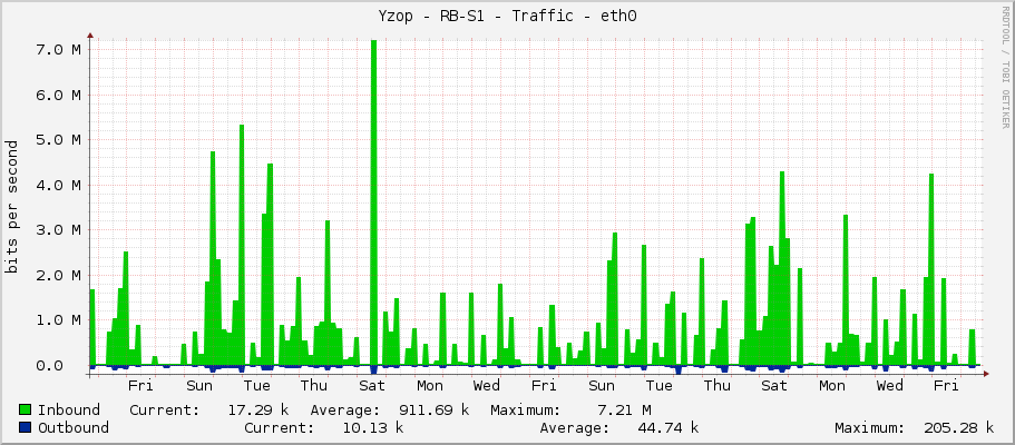 Yzop - RB-S1 - Traffic - ether1