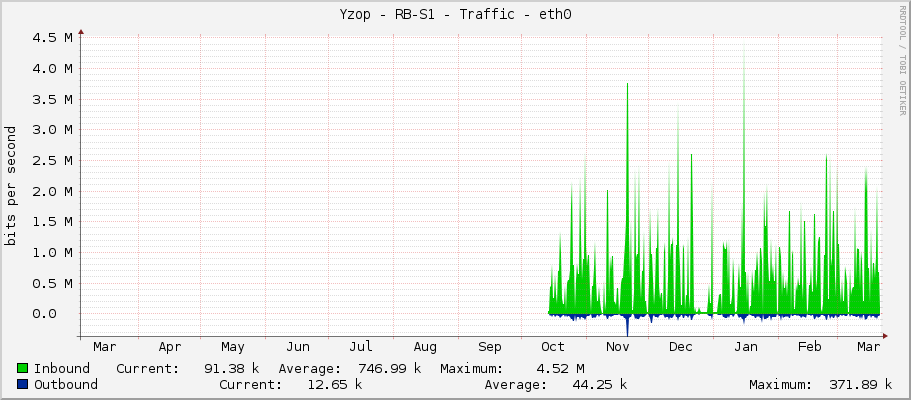 Yzop - RB-S1 - Traffic - ether1