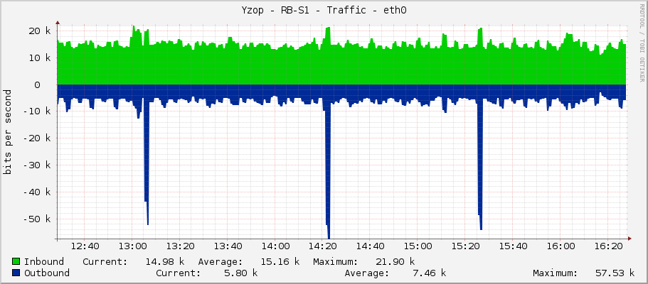 Yzop - RB-S1 - Traffic - ether1