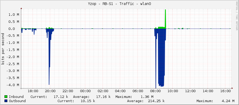 Yzop - RB-S1 - Traffic - wlan1