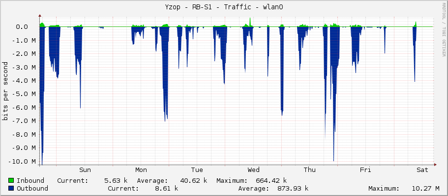 Yzop - RB-S1 - Traffic - wlan1