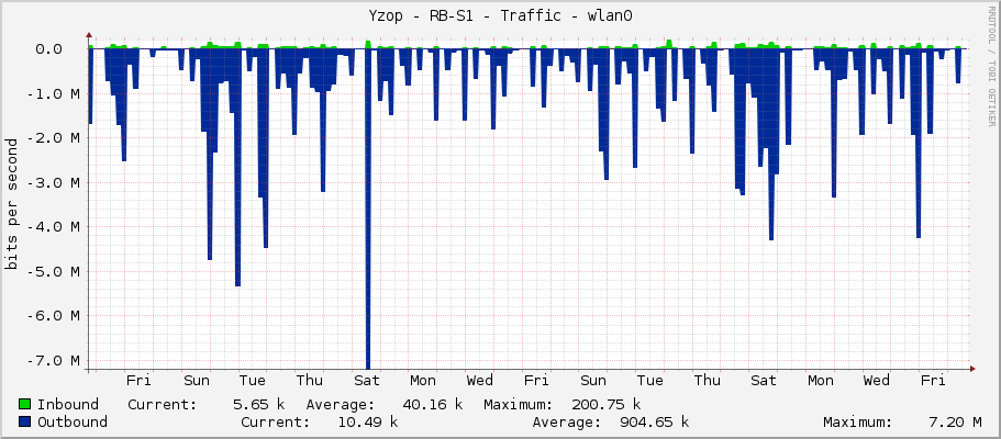 Yzop - RB-S1 - Traffic - wlan1