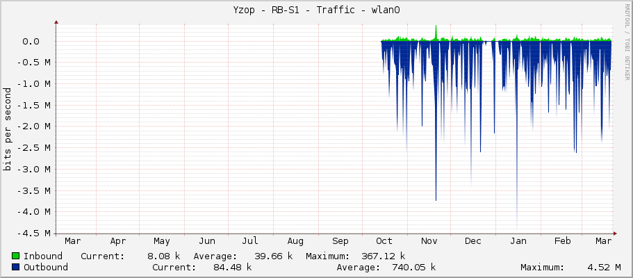 Yzop - RB-S1 - Traffic - wlan1
