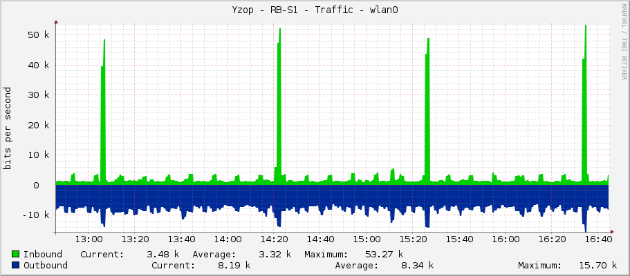 Yzop - RB-S1 - Traffic - wlan1