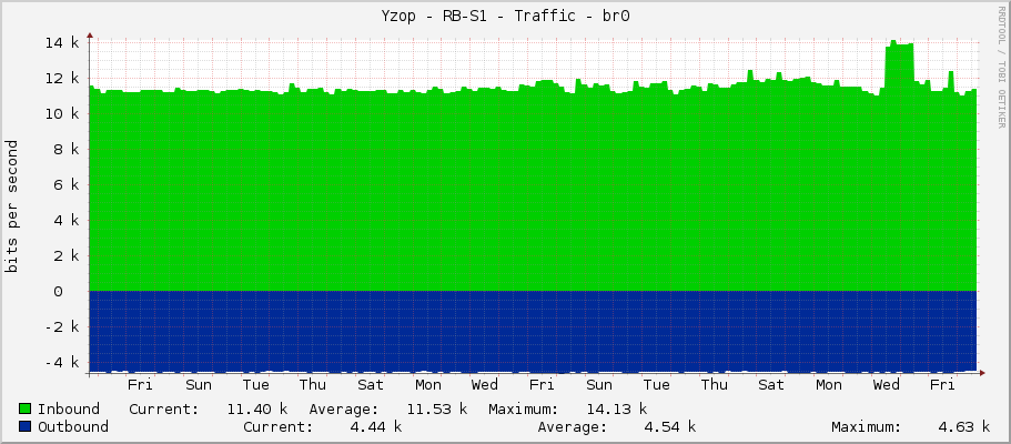 Yzop - RB-S1 - Traffic - bridge1