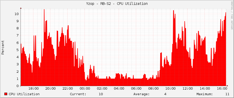 Yzop - RB-S2 - CPU Utilization