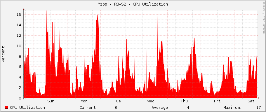 Yzop - RB-S2 - CPU Utilization