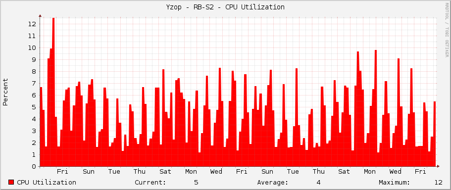Yzop - RB-S2 - CPU Utilization