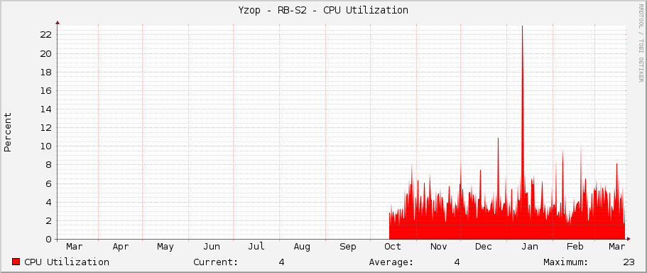Yzop - RB-S2 - CPU Utilization